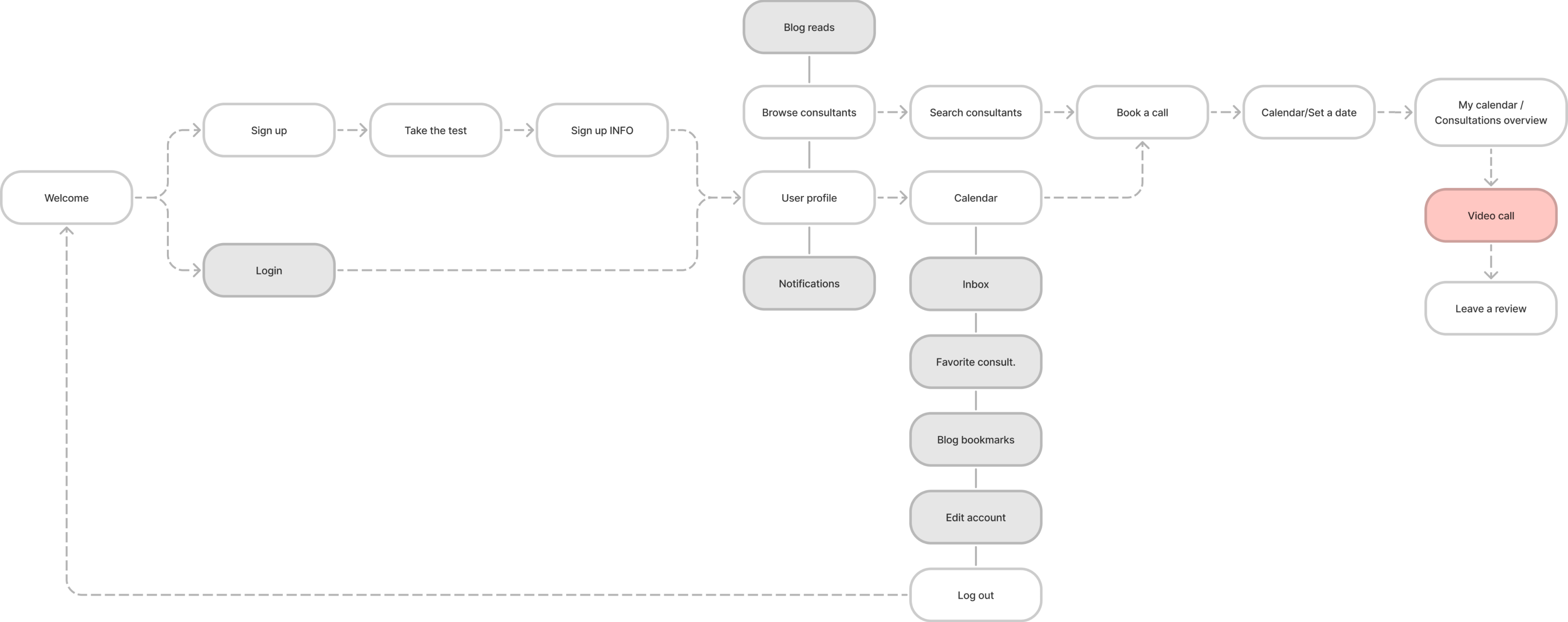 User flow